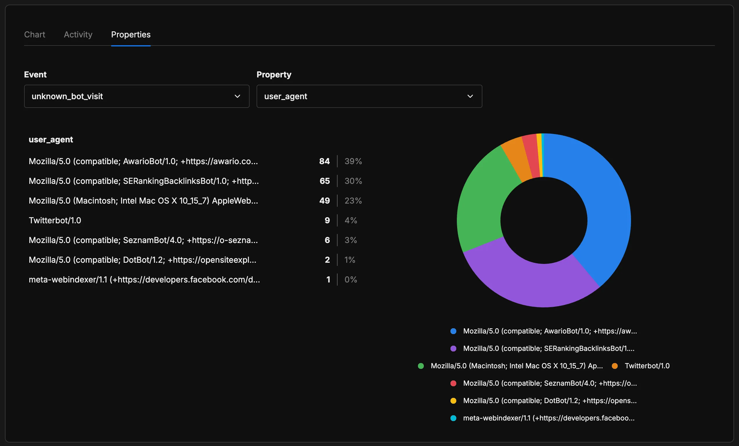Umami dashboard showing unknown_bot_visit User-Agent strings: AwarioBot 39%, SERankingBacklinksBot 30%, Mozilla/Macintosh AppleWebKit 23%, Twitterbot 4%, SeznamBot 3%, DotBot 1%, meta-webindexer 0%