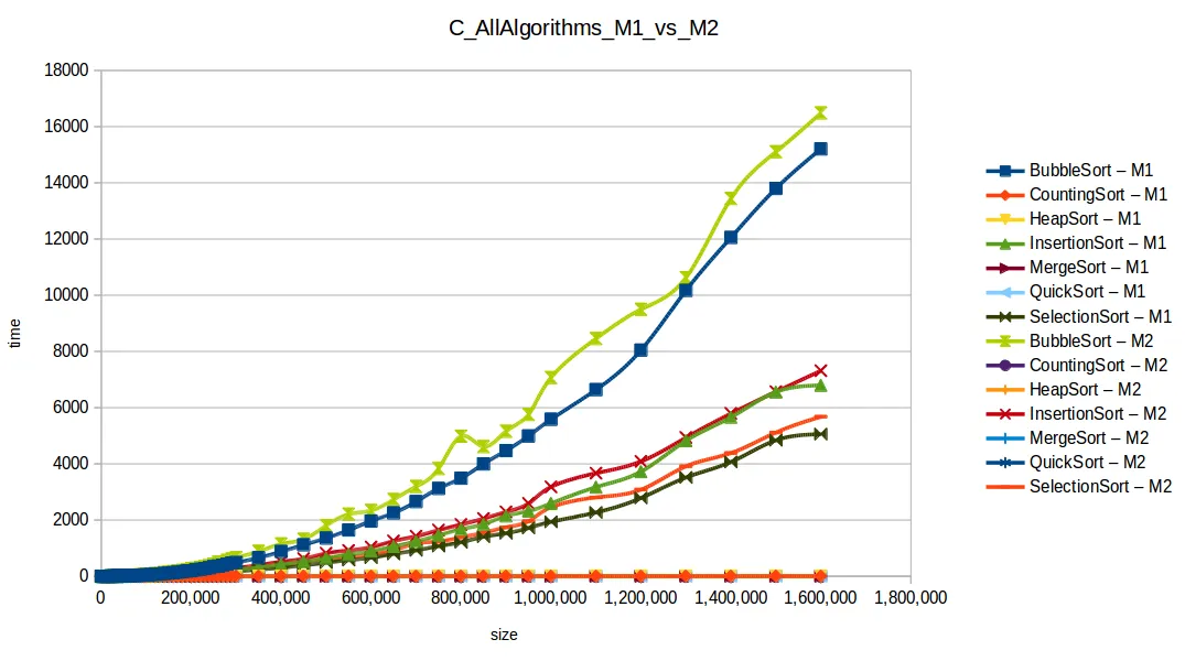 All algorithms M1 vs M2