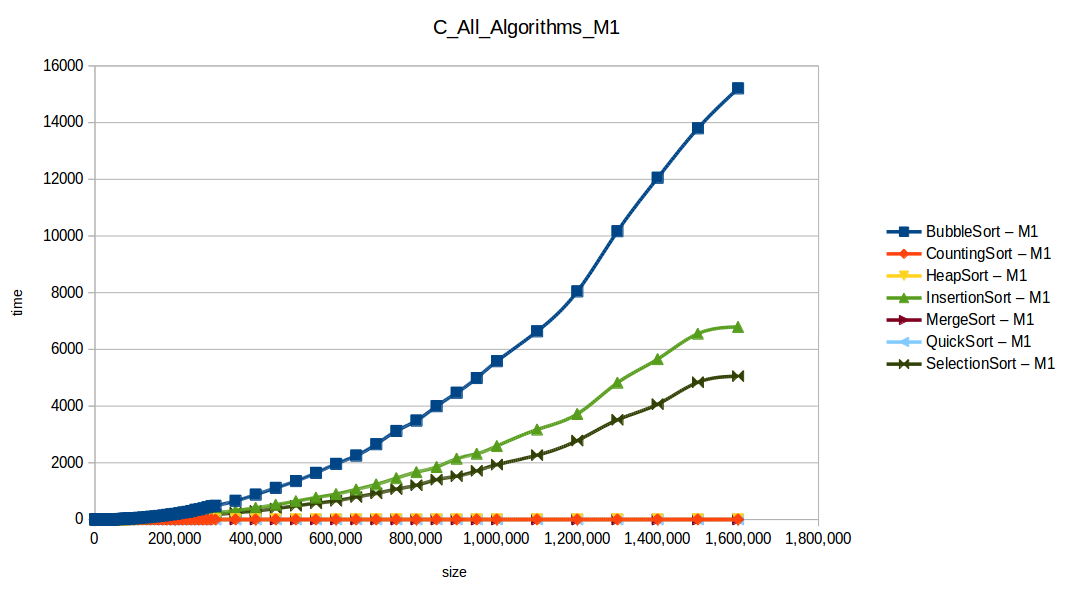 All algorithms M1