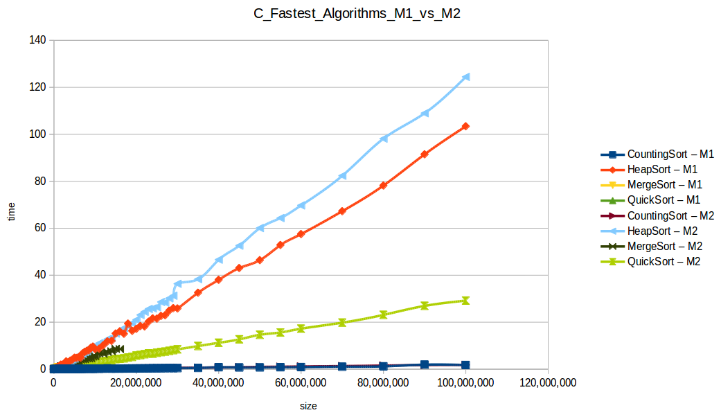 All fast algorithms at maximum memory scale — Machine 1 vs Machine 2 comparison