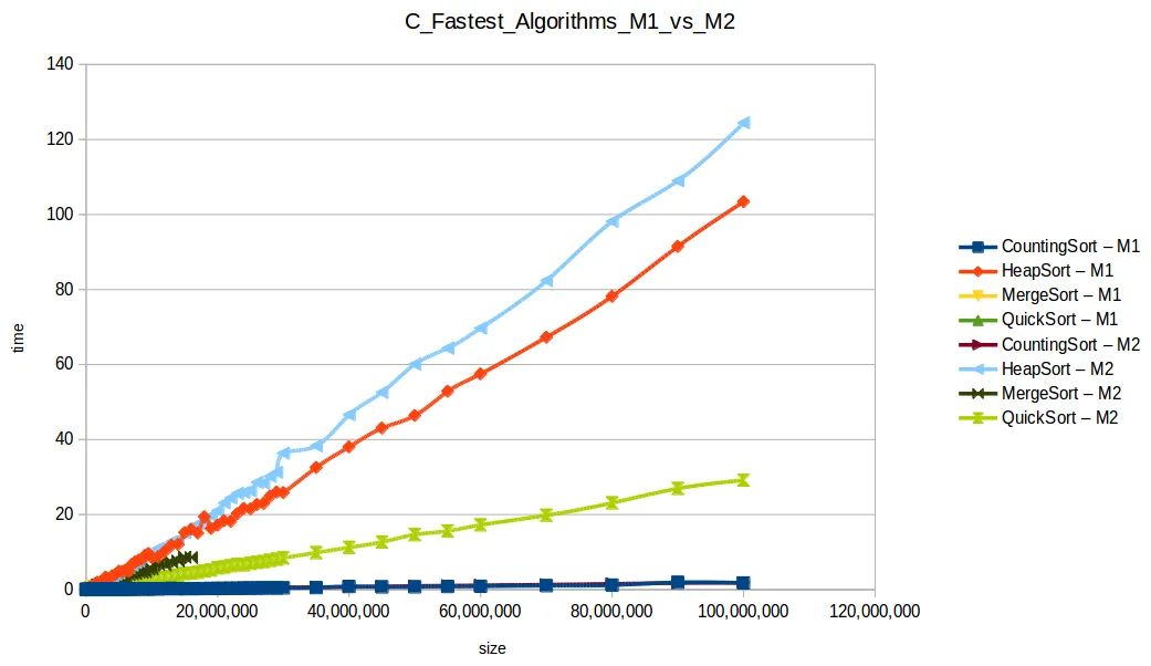 All fast algorithms at maximum memory scale — Machine 1 vs Machine 2 comparison