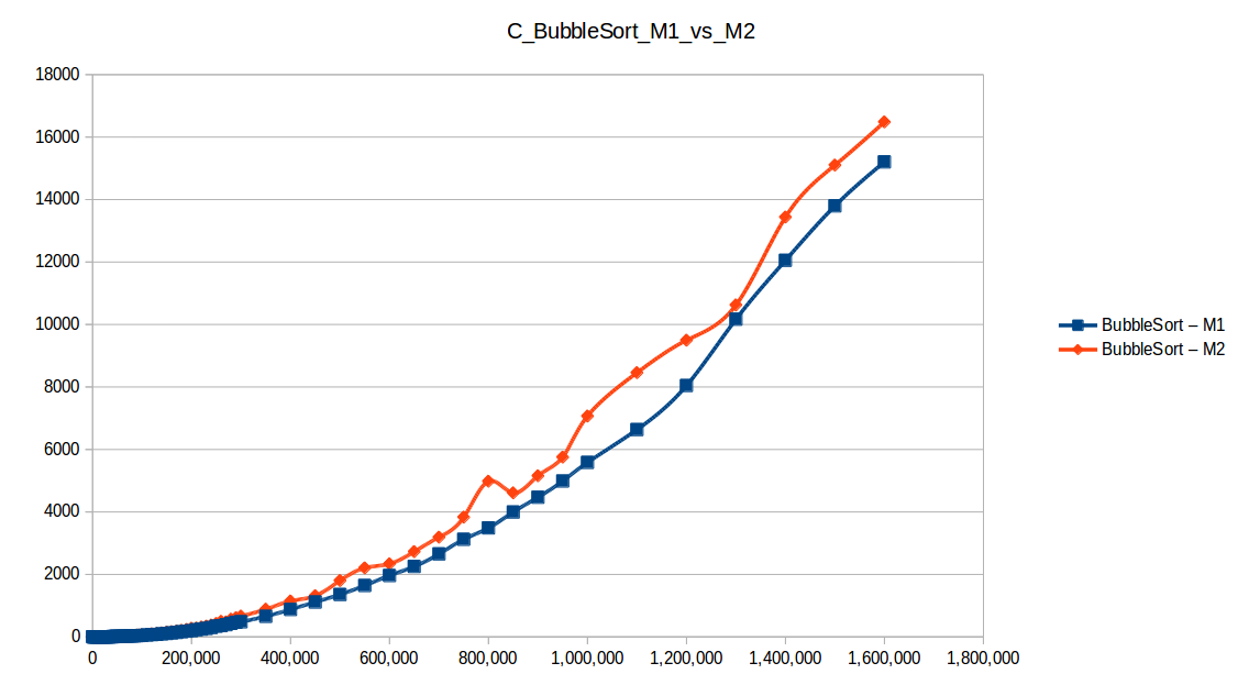 Bubble Sort M1 vs M2