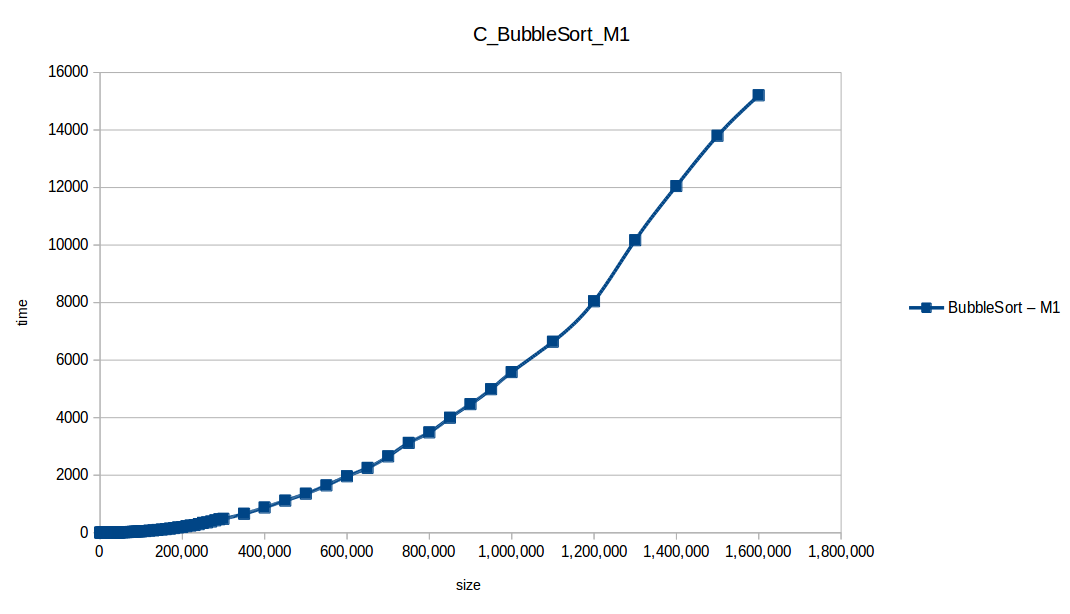 Bubble Sort M1
