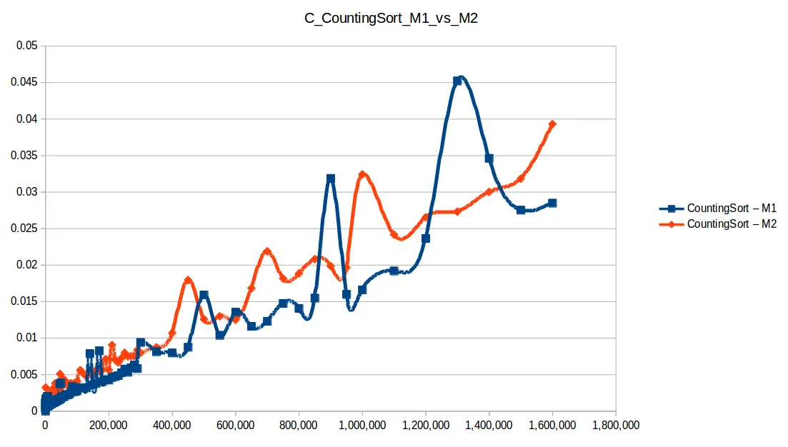 Counting Sort M1 vs M2