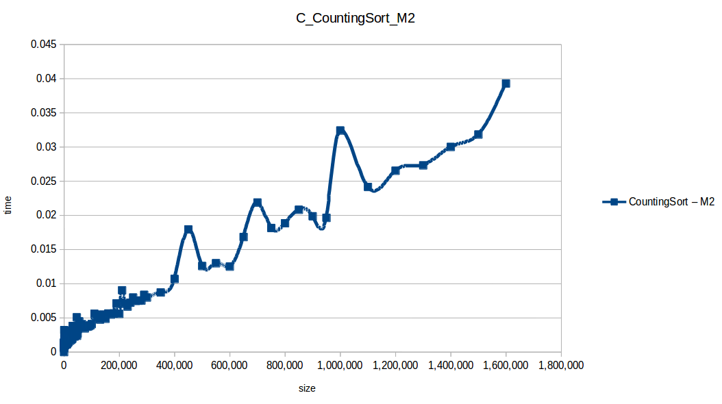 Counting Sort M2