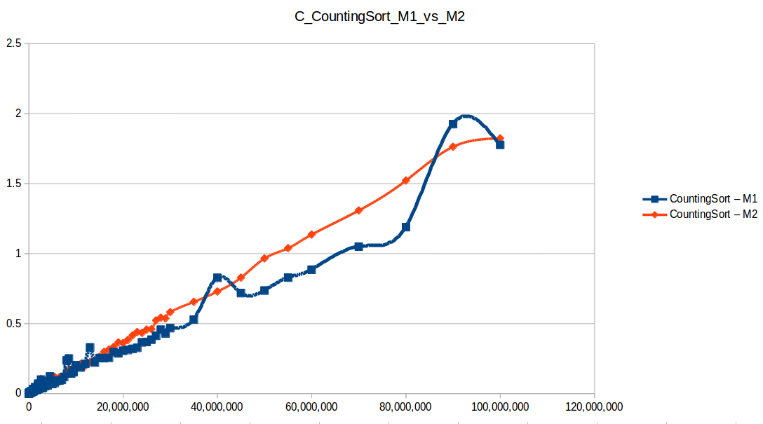 Counting Sort at maximum memory scale — Machine 1 vs Machine 2 comparison
