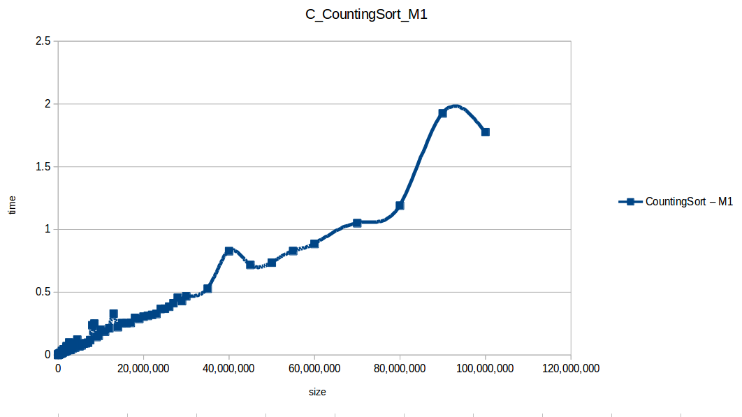 Counting Sort at maximum memory scale — Machine 1 benchmark results