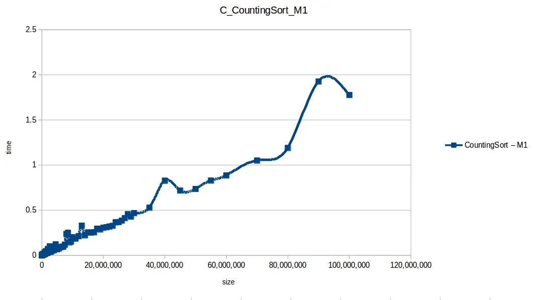 Counting Sort at maximum memory scale — Machine 1 benchmark results