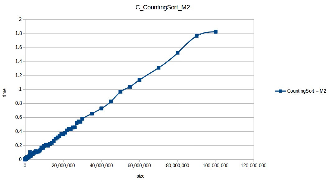 Counting Sort at maximum memory scale — Machine 2 benchmark results