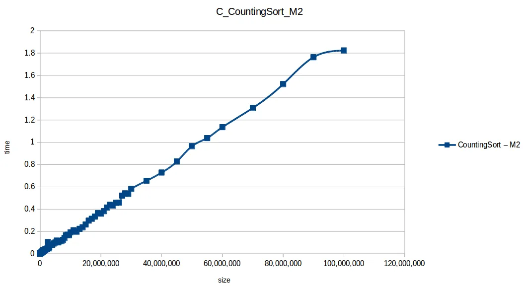 Counting Sort at maximum memory scale — Machine 2 benchmark results