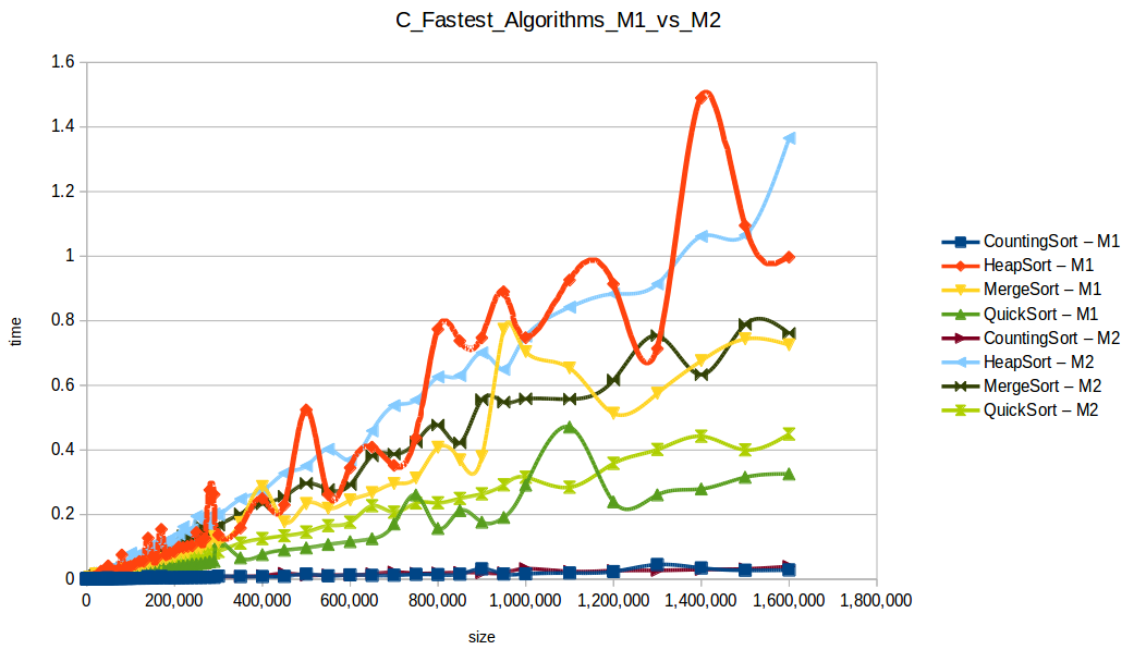 Fastest sorting algorithms comparison — Machine 1 vs Machine 2 side-by-side