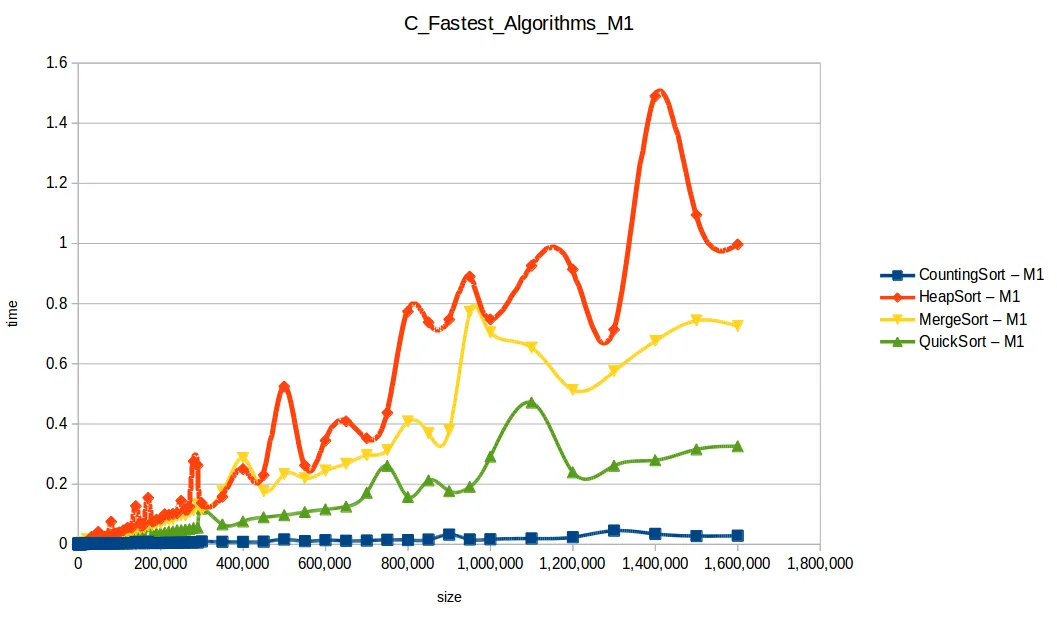 Fastest sorting algorithms comparison — Machine 1 benchmark results