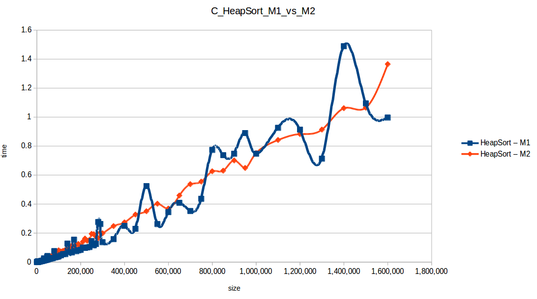 Heap Sort M1 vs M2