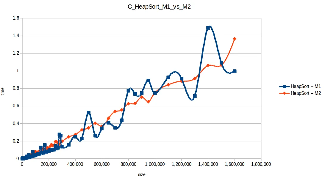 Heap Sort M1 vs M2