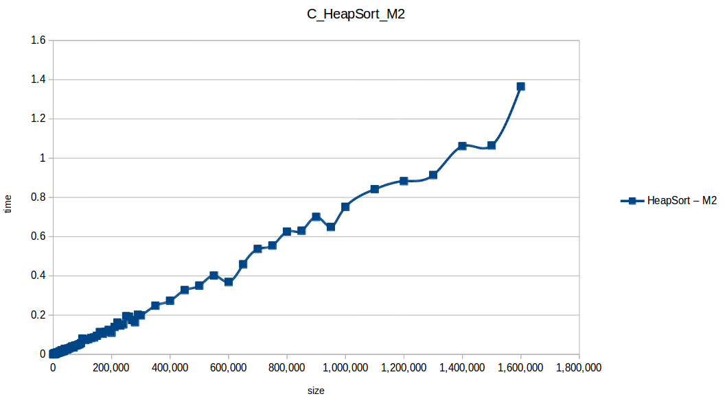 Heap Sort M2