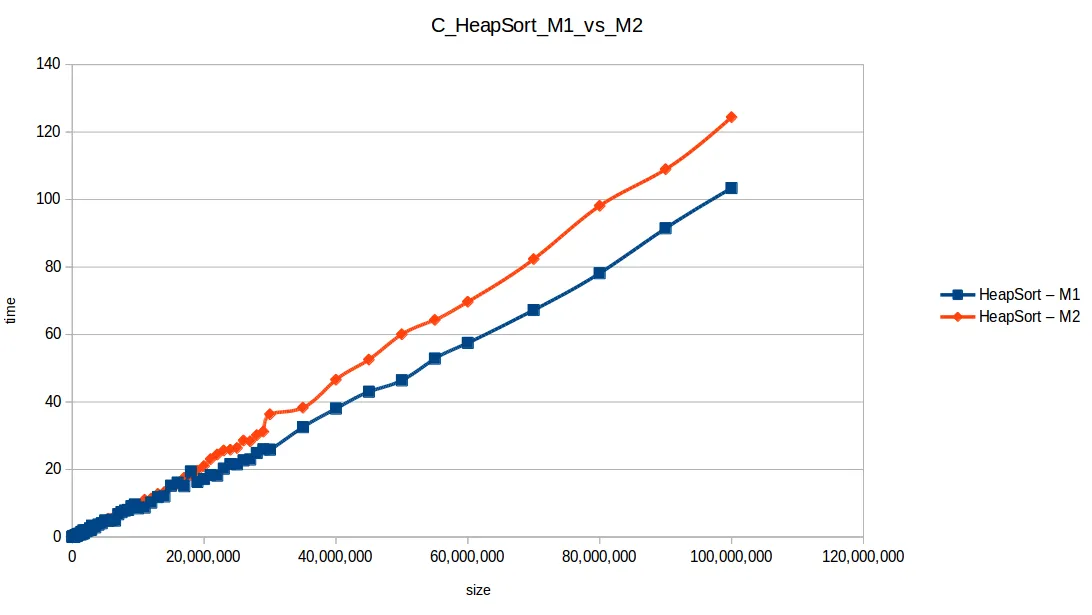 Heap Sort at maximum memory scale — Machine 1 vs Machine 2 comparison