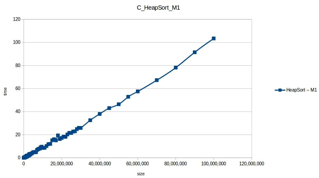 Heap Sort at maximum memory scale — Machine 1 benchmark results