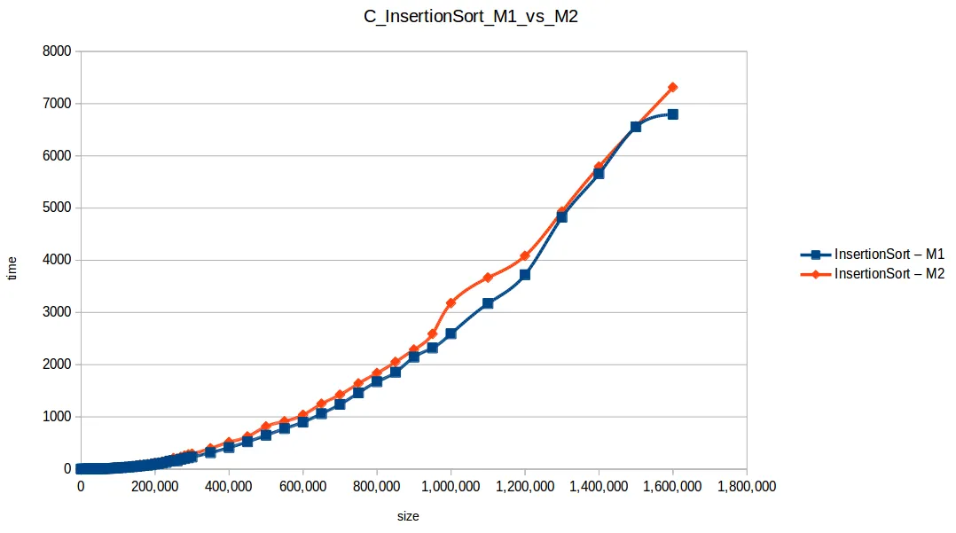 Insertion Sort M1 vs M2