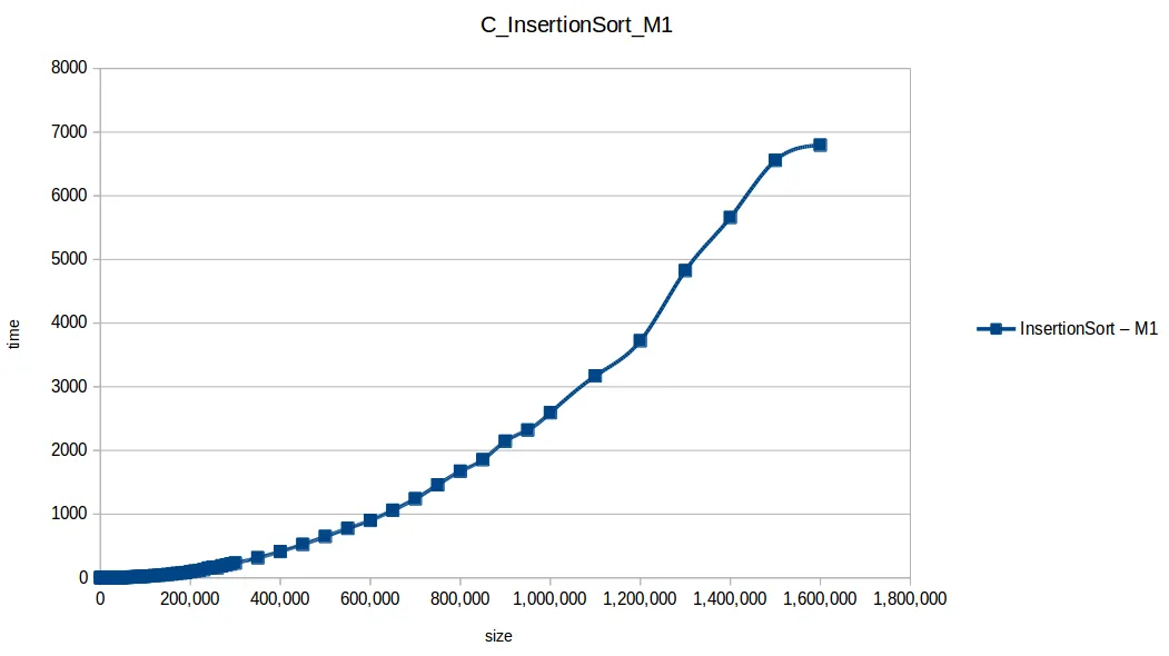 Insertion Sort M1