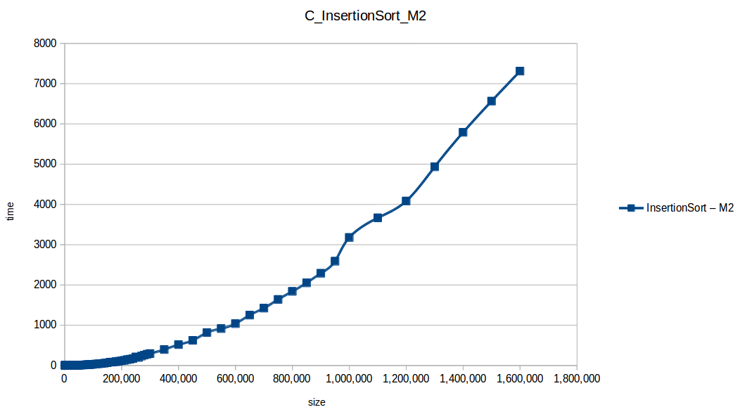 Insertion Sort M2