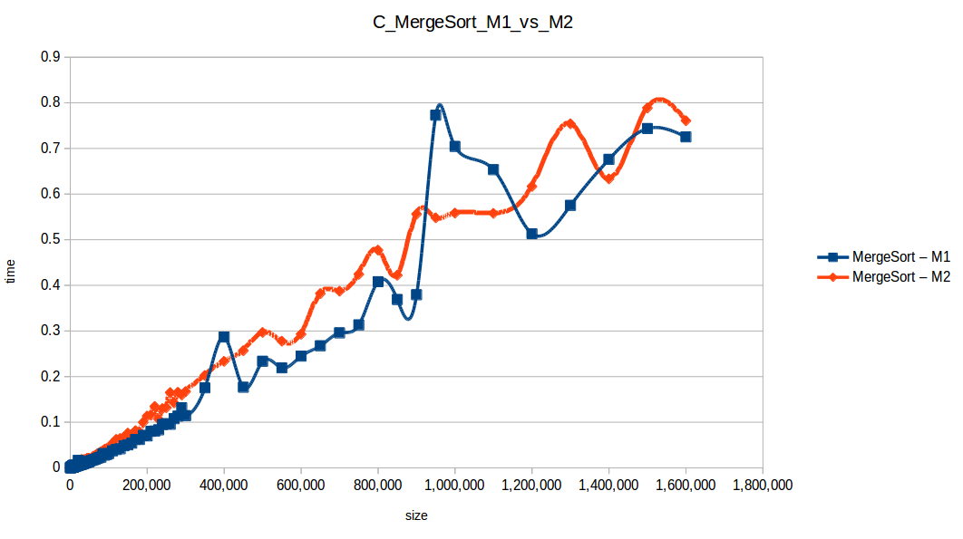 Merge Sort M1 vs M2