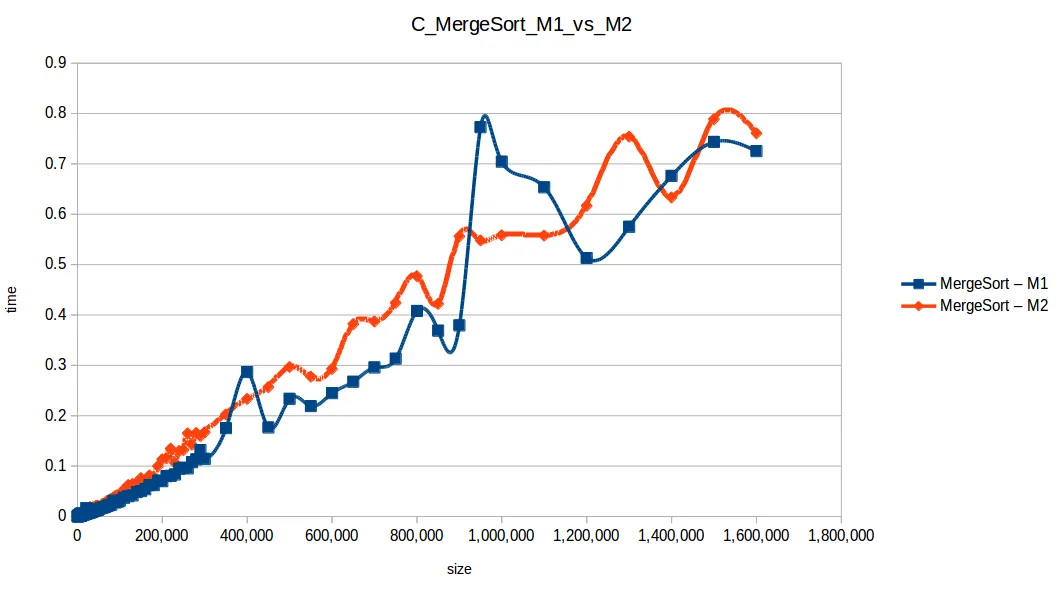 Merge Sort M1 vs M2
