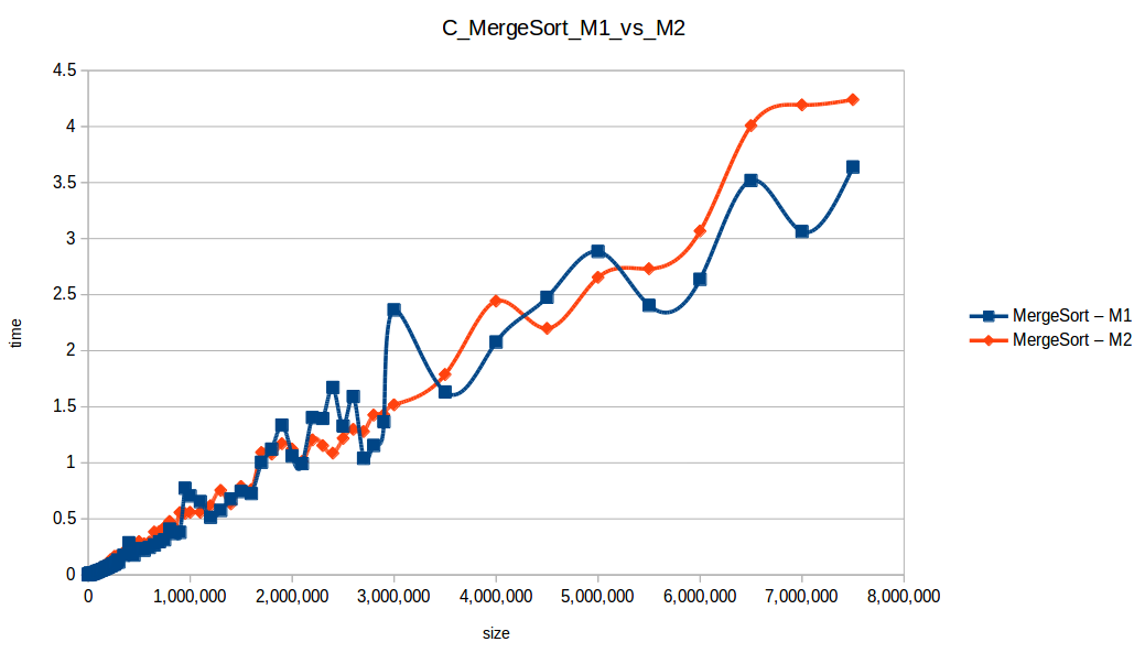 Merge Sort at maximum memory scale — Machine 1 vs Machine 2 comparison