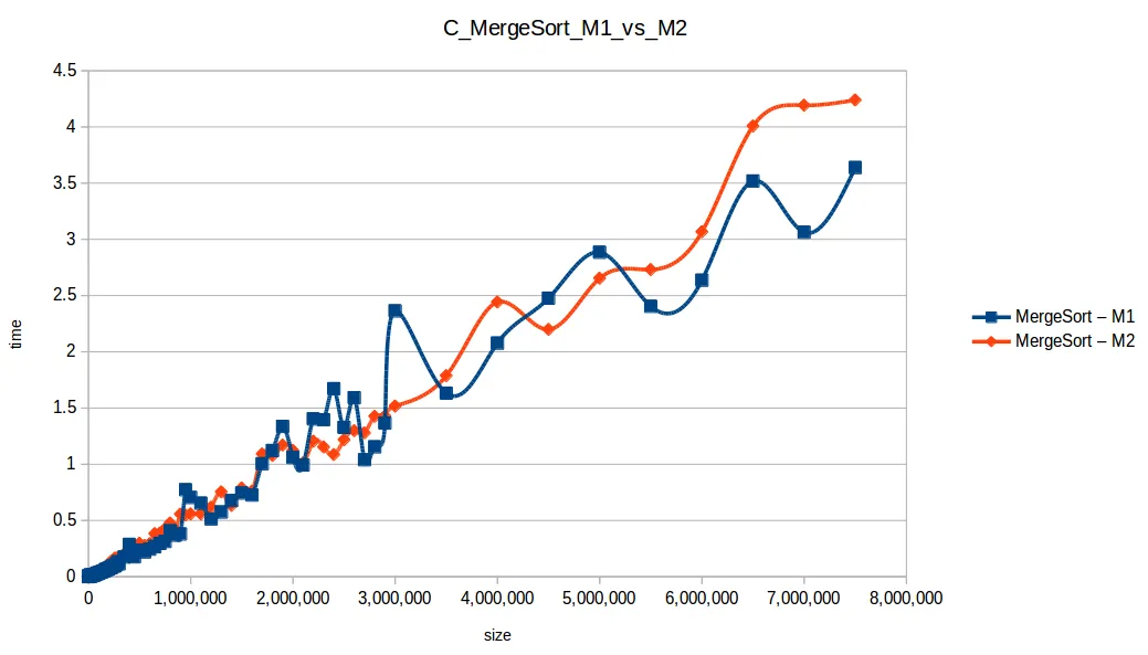Merge Sort at maximum memory scale — Machine 1 vs Machine 2 comparison