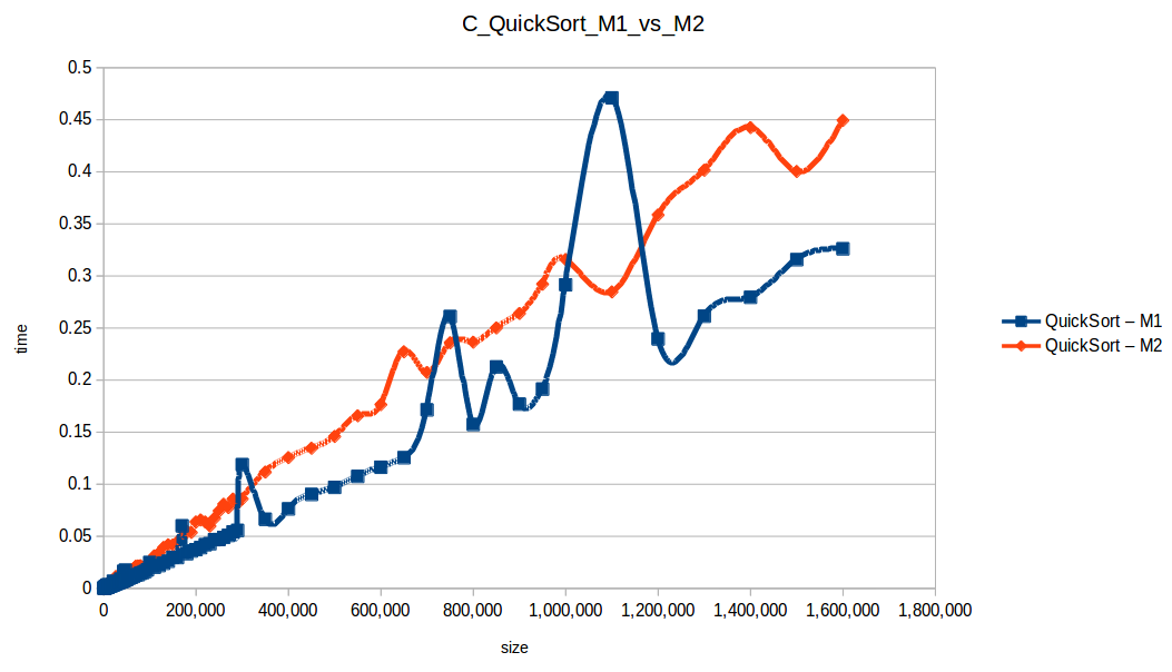 Quick Sort M1 vs M2
