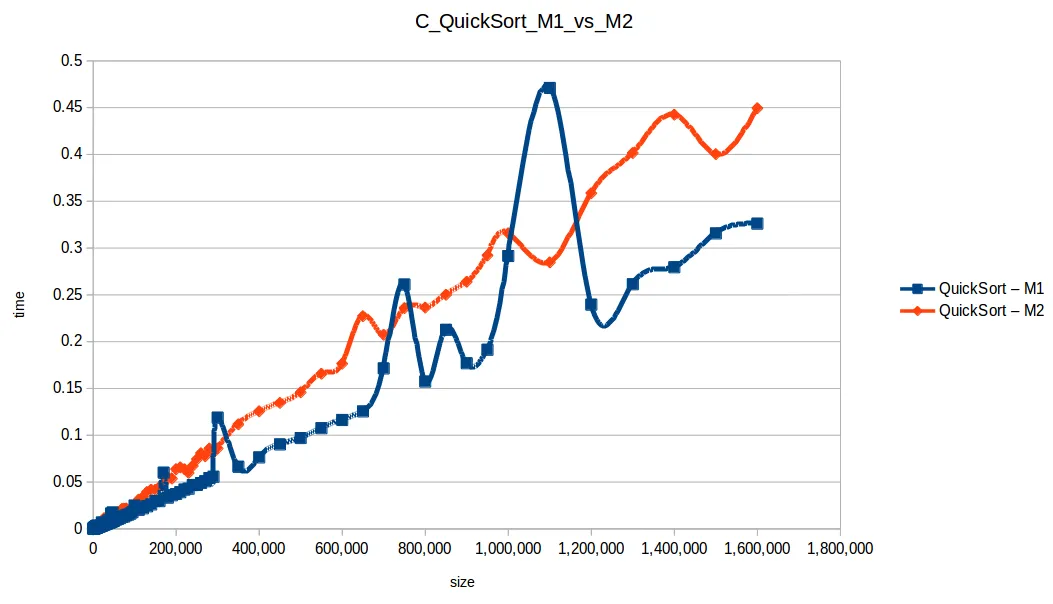 Quick Sort M1 vs M2