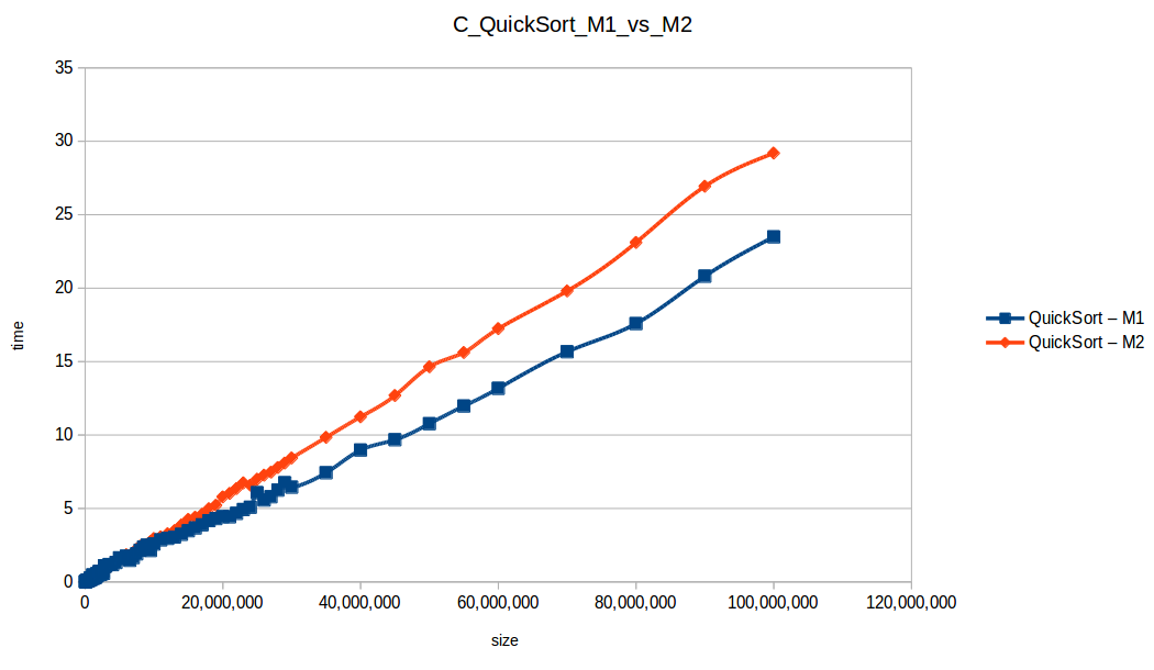 Quick Sort at maximum memory scale — Machine 1 vs Machine 2 comparison