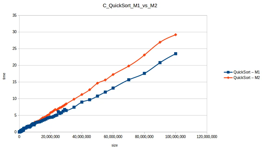 Quick Sort at maximum memory scale — Machine 1 vs Machine 2 comparison