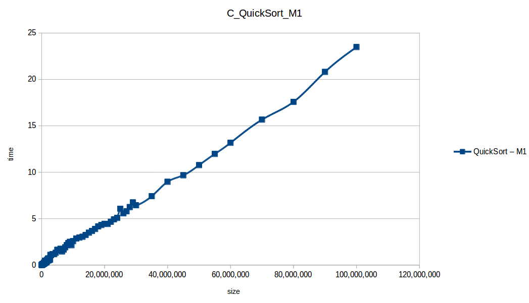 Quick Sort at maximum memory scale — Machine 1 benchmark results