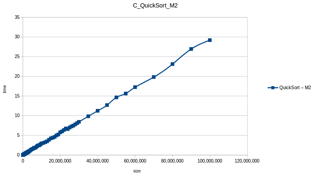 Quick Sort at maximum memory scale — Machine 2 benchmark results
