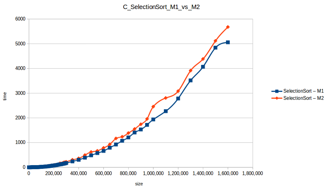 Selection Sort M1 vs M2