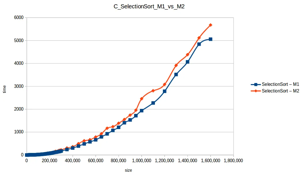 Selection Sort M1 vs M2