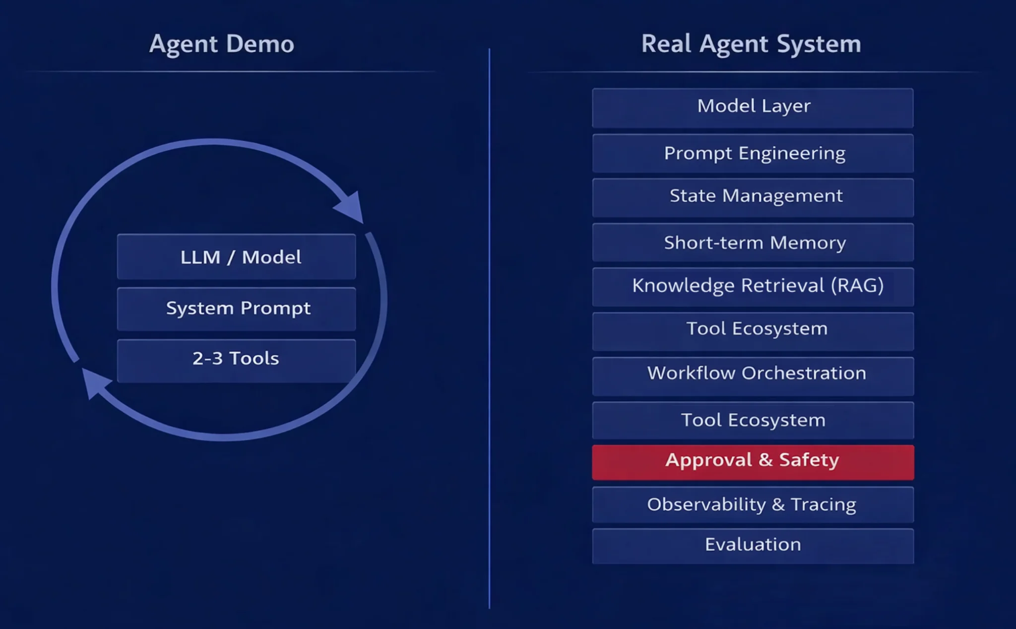 Two-column diagram comparing what a demo has (model, prompt, 2-3 tools) versus what a production agent system needs — 11 layers from model and state management to observability and evaluation