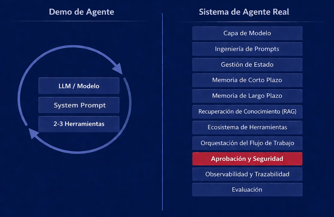 Diagrama de dos columnas que compara lo que tiene una demo de agente (modelo, prompt, 2-3 herramientas) frente a lo que necesita un sistema de agentes real — 11 capas desde modelo y gestión de estado hasta observabilidad y evaluación