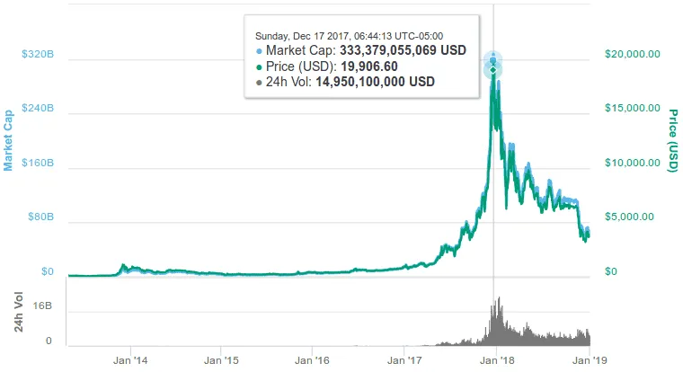 Bitcoin price from January 2009 to present (2019), from coinmarketcap