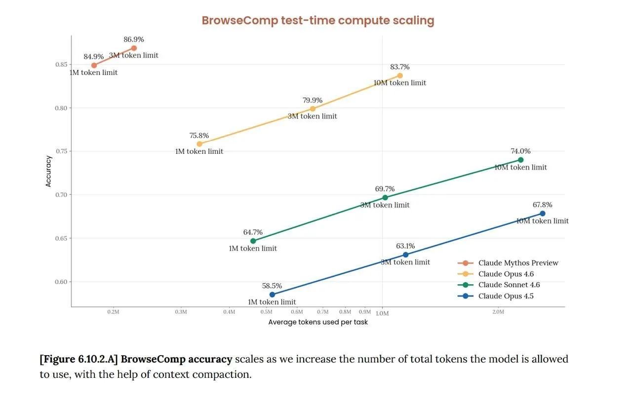 BrowseComp test-time compute scaling chart showing Claude Mythos Preview achieving 86.9% accuracy with only 300K tokens while Claude Opus 4.6 needs over 1M tokens to reach 83.7%