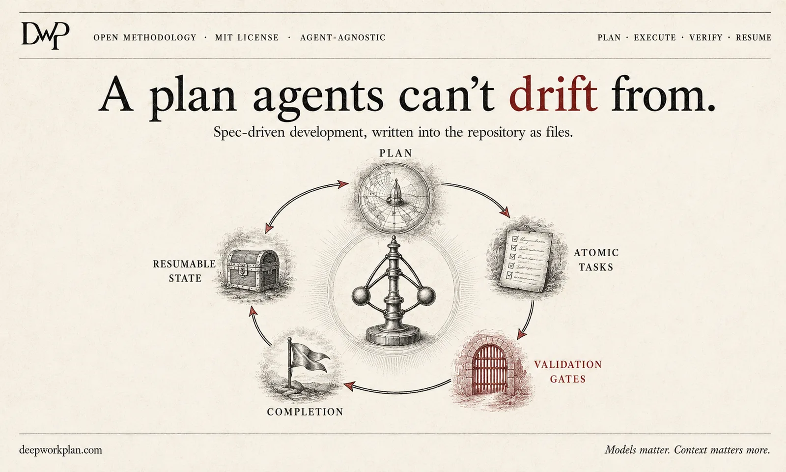 Engraving-style illustration: the loop of a Deep Work Plan arranged in a circle — plan, atomic tasks, validation gates, completion, and resumable state — under the title 'A plan agents can't drift from.'