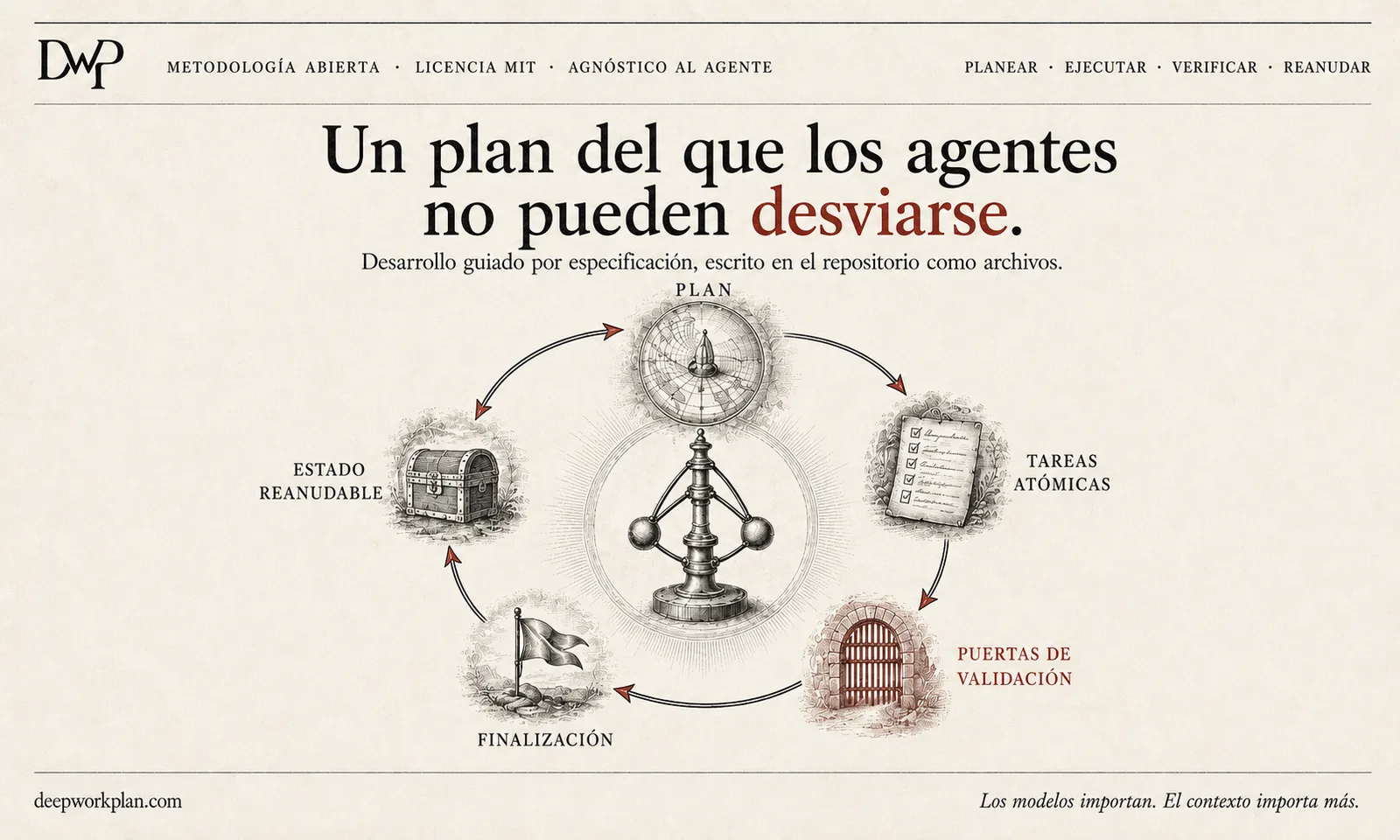 Ilustración de estilo grabado: el bucle de un Deep Work Plan dispuesto en círculo — plan, tareas atómicas, validaciones, finalización y estado reanudable — bajo el título 'Un plan del que los agentes no pueden desviarse'.
