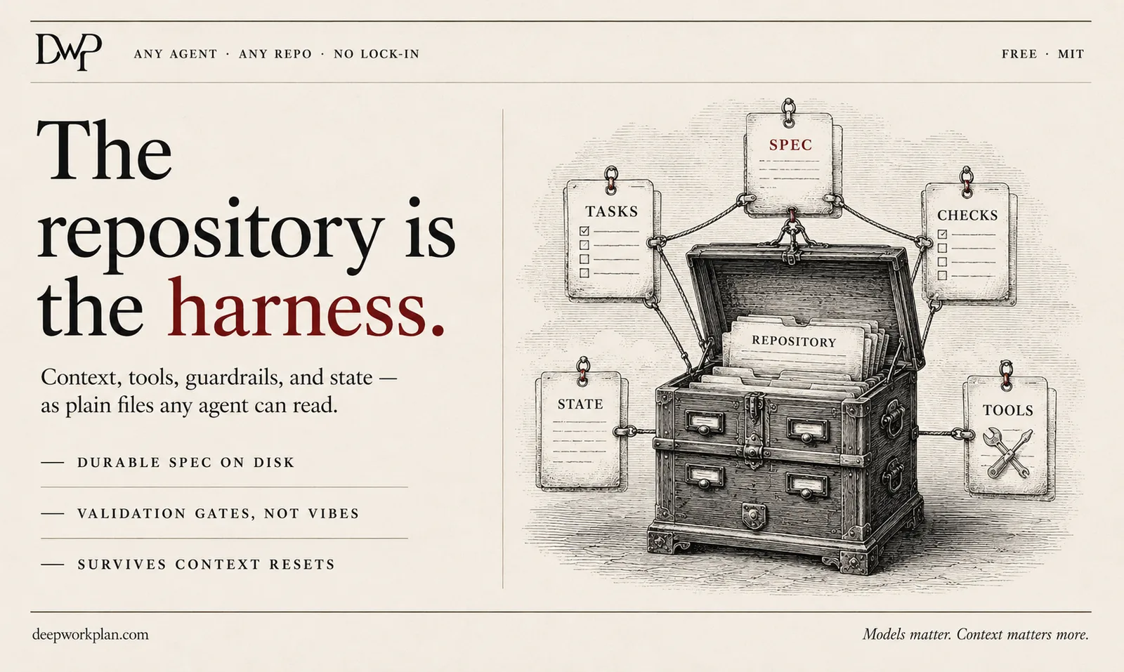 Engraving-style illustration of a chest labeled 'REPOSITORY' with five tags hanging off it — SPEC, TASKS, CHECKS, STATE, and TOOLS — under the title 'The repository is the harness.'