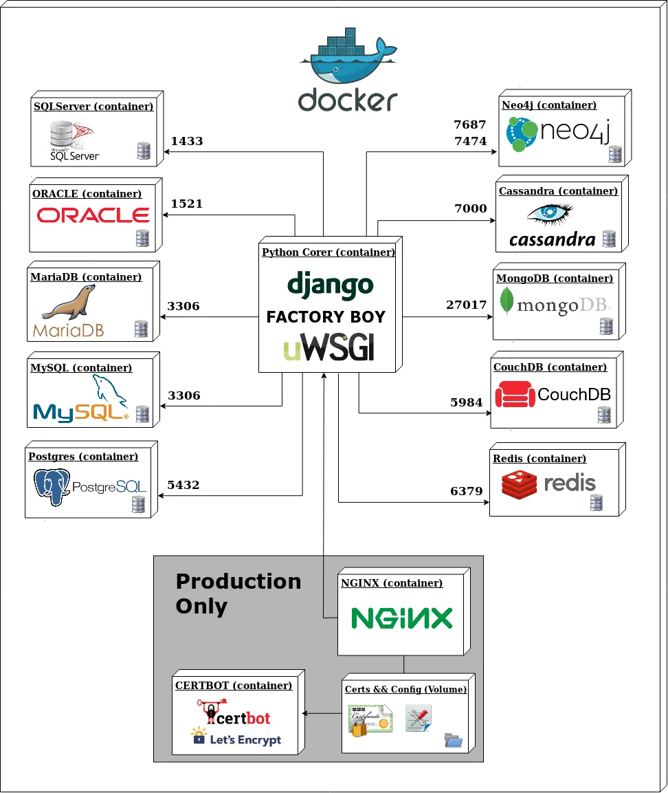 BSolutions Docker architecture diagram showing a central Django container connected to 10 database containers — PostgreSQL, MySQL, MariaDB, Oracle, SQL Server (SQL) and MongoDB, Redis, CouchDB, Cassandra, Neo4j (NoSQL) — plus Nginx, Certbot, Celery, and Flower for production infrastructure