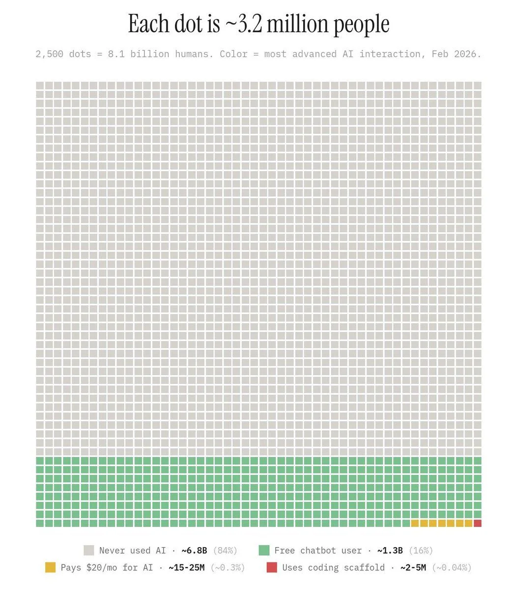 Chart showing each dot represents 3.2 million people — 84% of humanity has never used AI, 16% uses free chatbots, 0.3% pays for AI, and only 0.04% uses AI coding tools