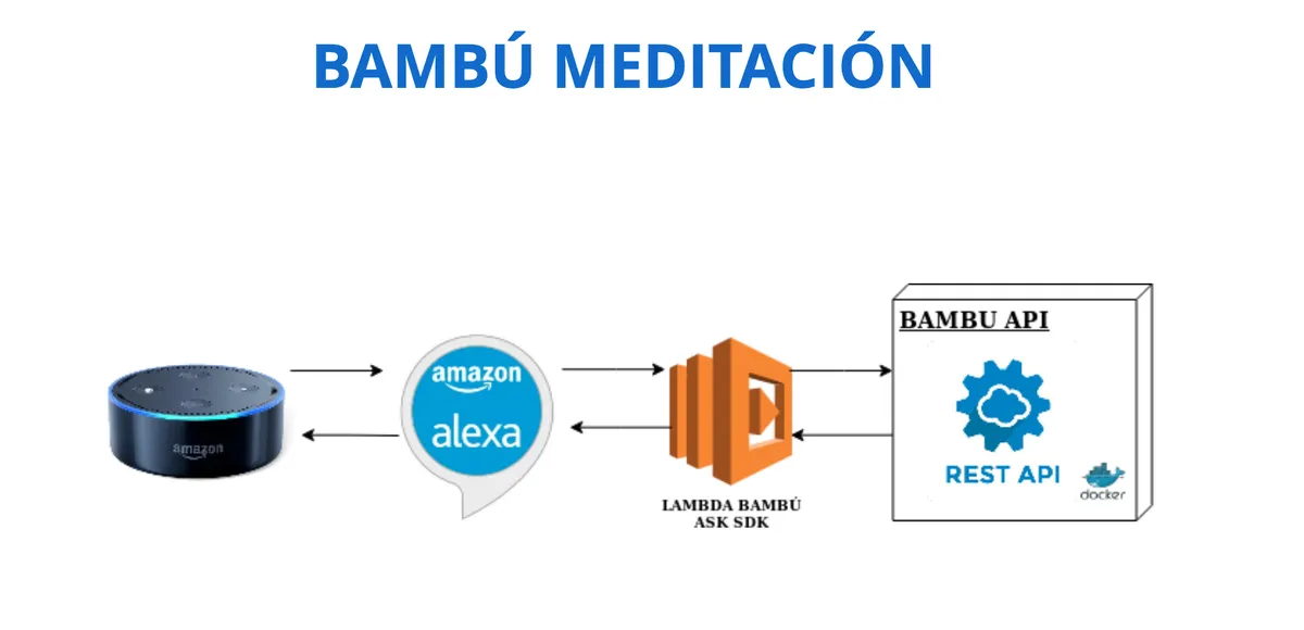 Bambú Meditación demo with Alexa and AWS Lambda