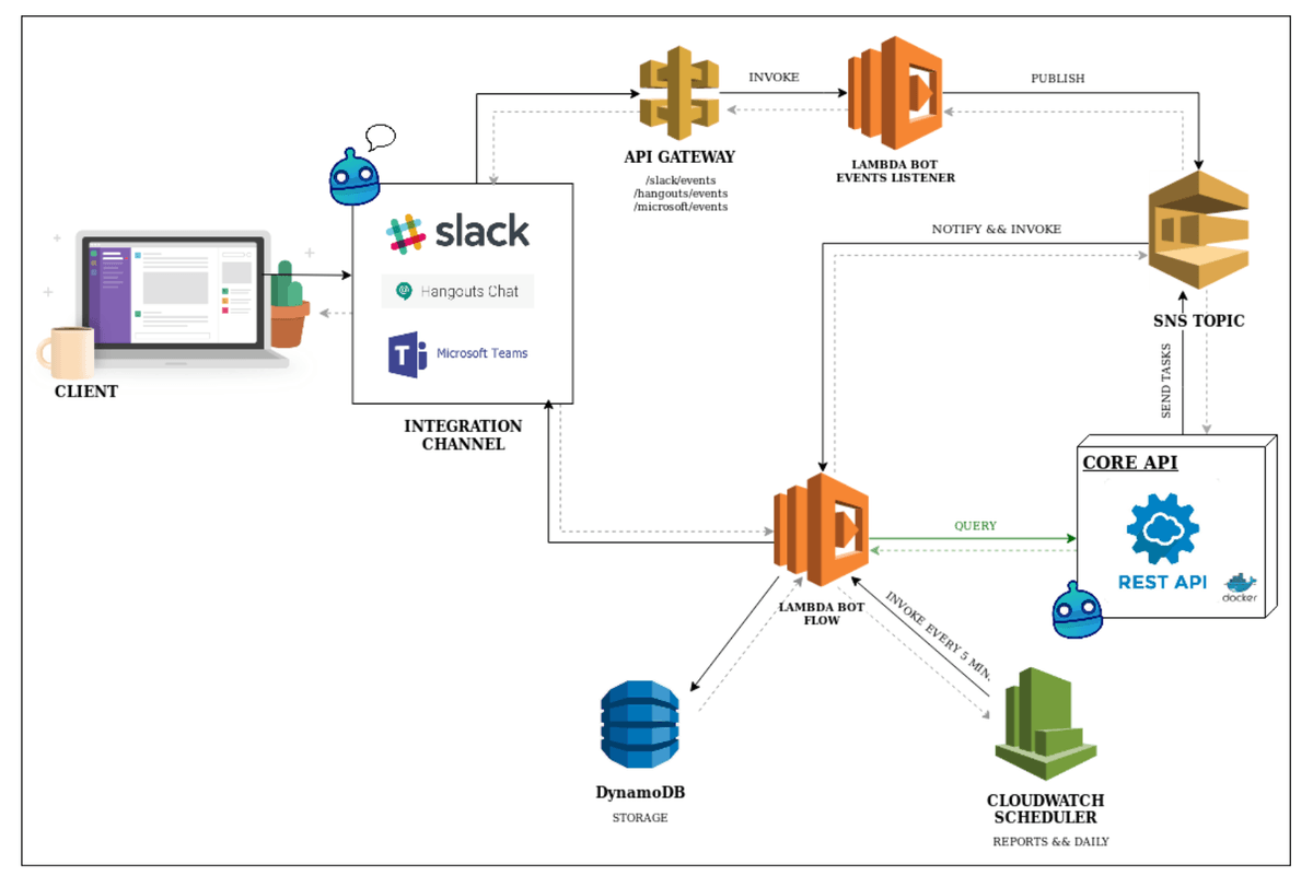 DailyBot demo diagram with serverless