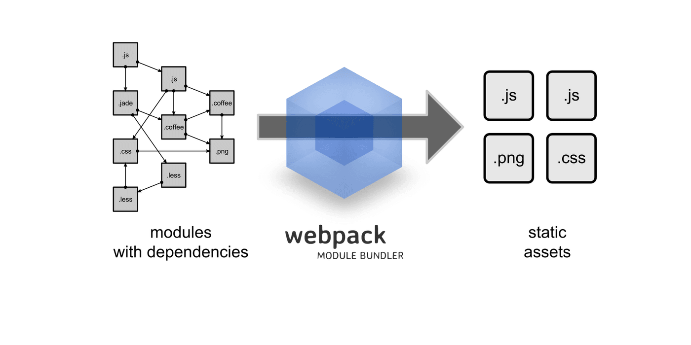 Introduction to Webpack