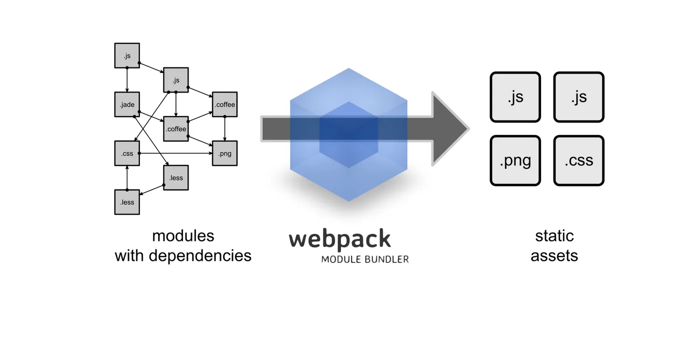 Introduction to Webpack