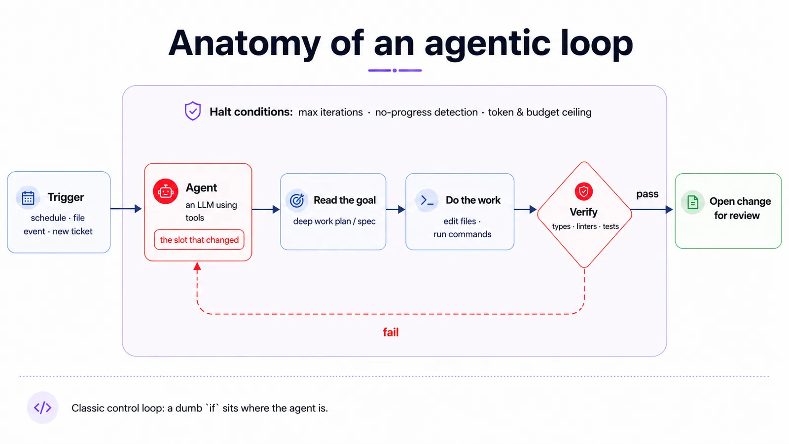 Diagram of the anatomy of an agentic loop: a trigger starts the cycle; an agent (an LLM using tools, the slot that changed) reads the goal or spec, does the work, and passes through a verification node with types, linters, and tests; on fail it loops back to the agent; on pass it opens the change for review. The whole cycle is wrapped by halt conditions: max iterations, no-progress detection, and a token and budget ceiling.